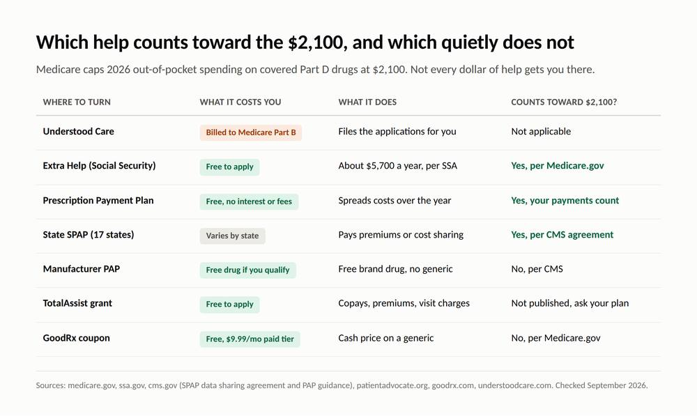 Seven Real Ways to Get Help Paying for Prescriptions on Medicare 3 Seven Real Ways to Get Help Paying for Prescriptions on Medicar